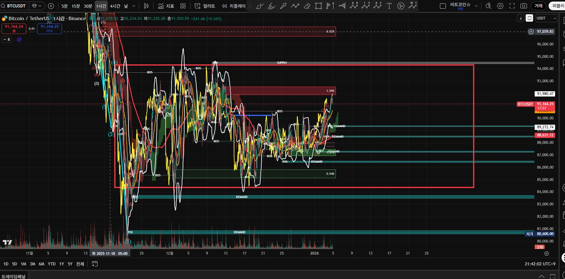 ✓ 비트코인 1시간차트 [ 일요일 ] 단기하락? - 코인니스