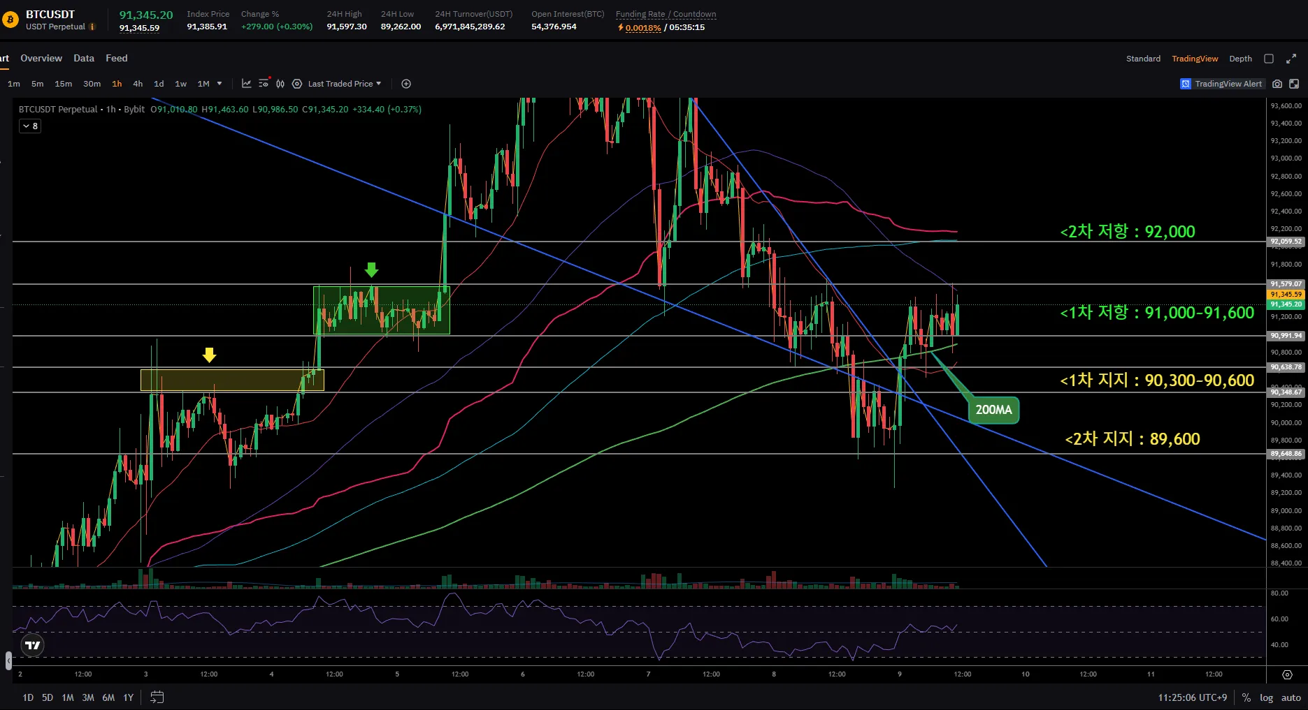 📌2025.01.09 [11:50] 비트코인 현 상황 브리핑 - 코인니스