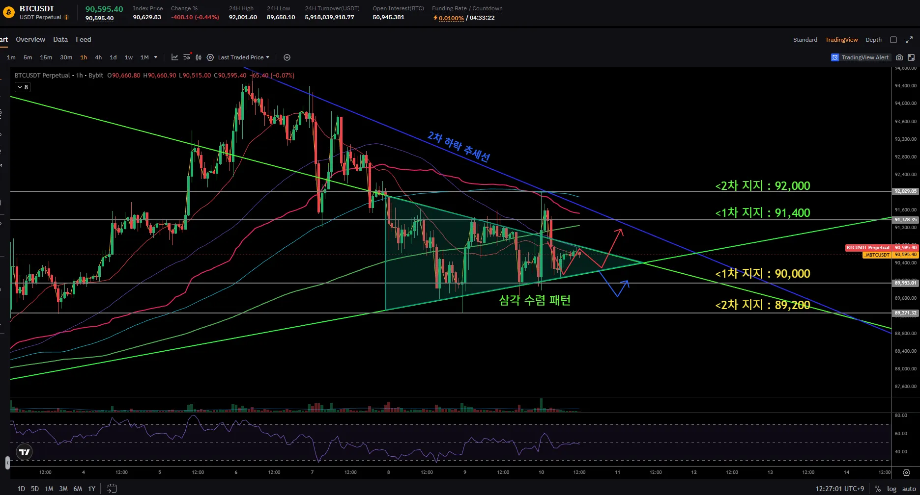 📌2025.01.10 [12:48] 비트코인 현 상황 브리핑 - 코인니스