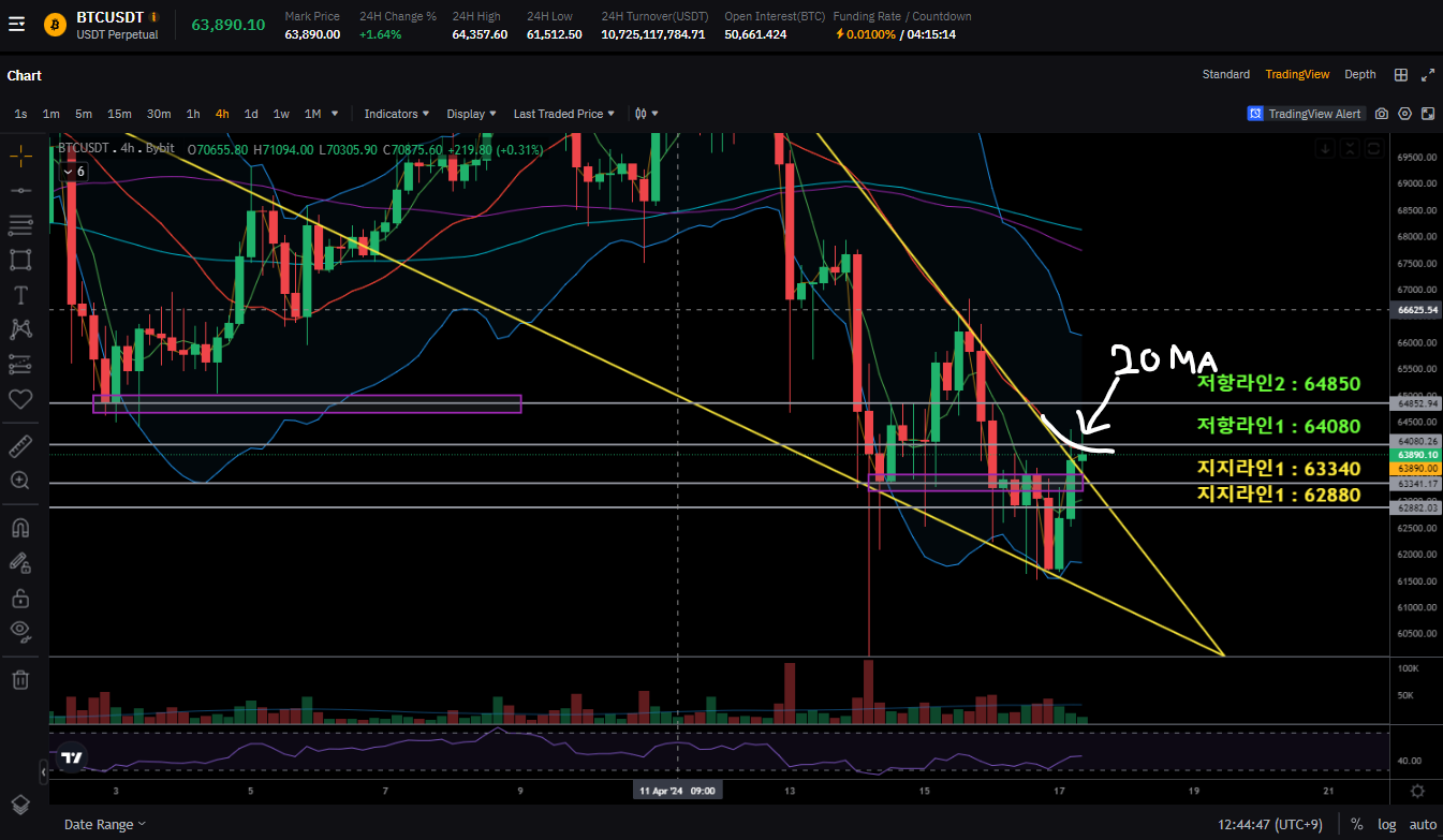 📌2024.04.17 [13:02] 비트코인 현 상황 브리핑 - 코인니스