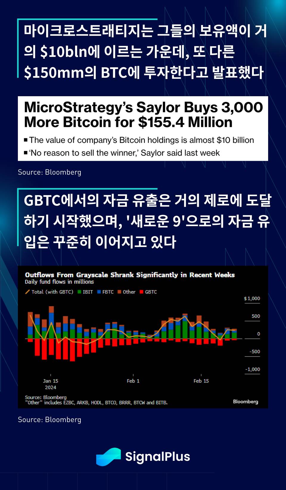 비트코인, 누적 모드 진입으로 급등... 마이크로스트래티지 추가 투자로 시장 자신감 상승 - 코인니스