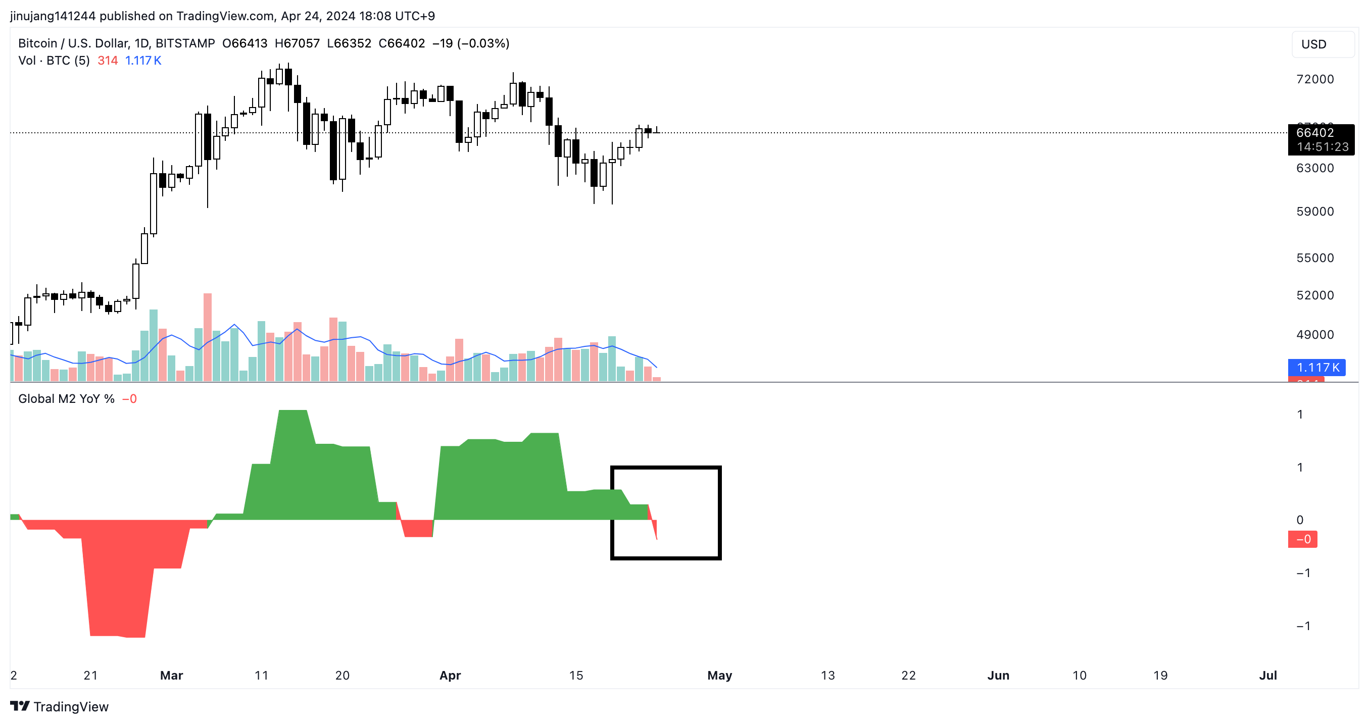 테더 도미넌스와 비트코인- 지루한 조정 혹은 깊은 조정이 일어날 만 한 이유 - 코인니스