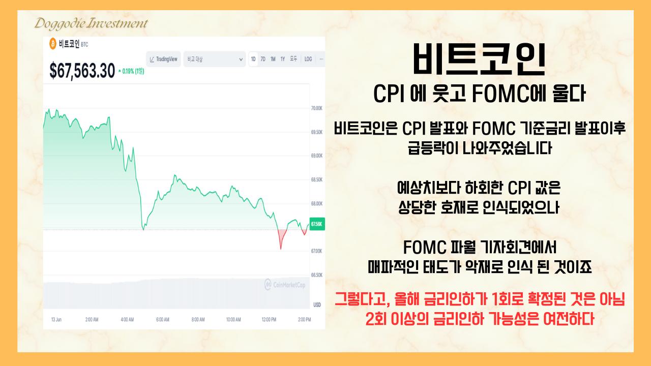 ✓ CPI에 웃고, FOMC에 울었다 - 코인니스