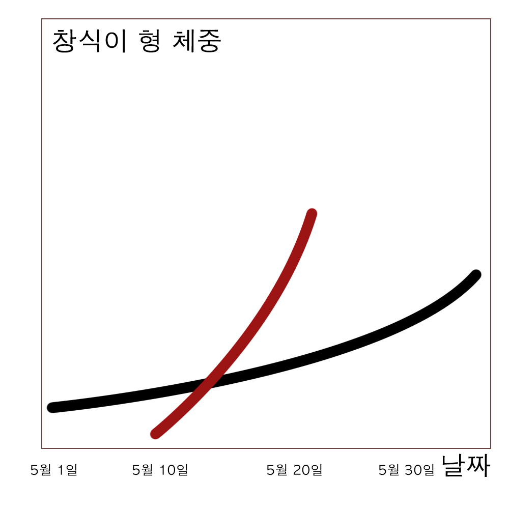 쉬워요~ 이동평균선이란? - 코인니스