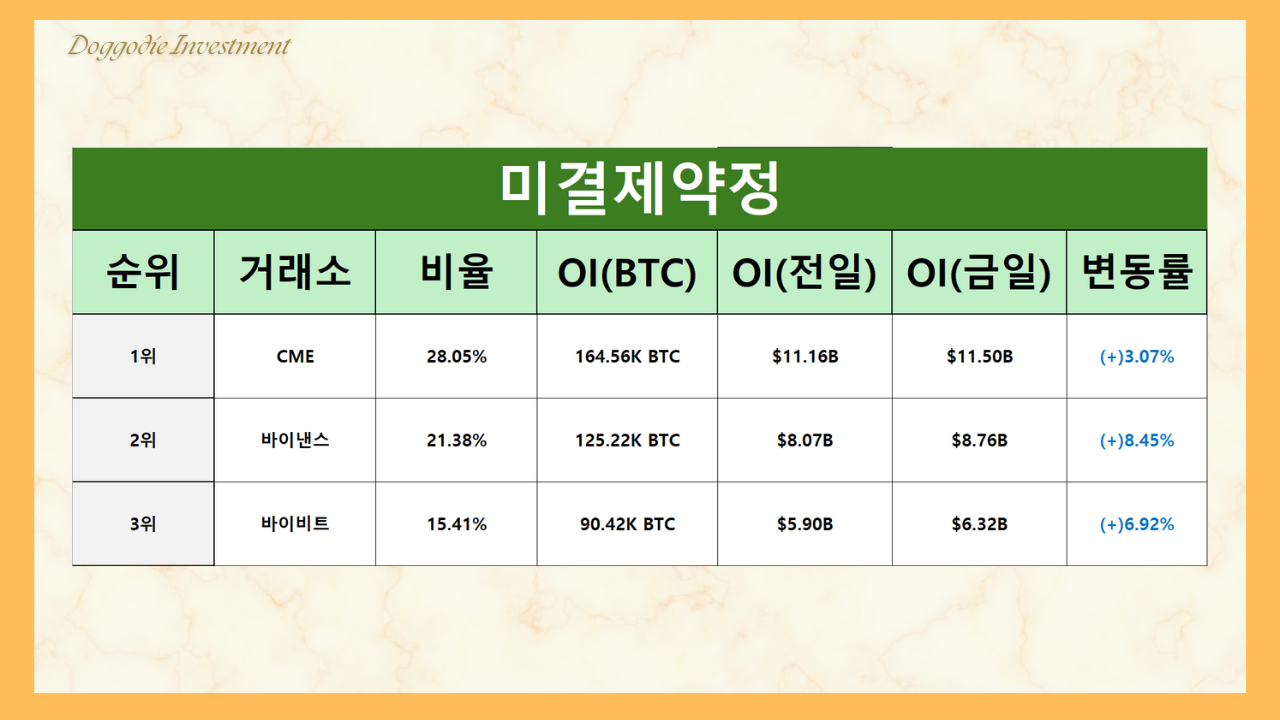 ✓ 미대선 투기자금, 어디까지 상승할까 - 코인니스