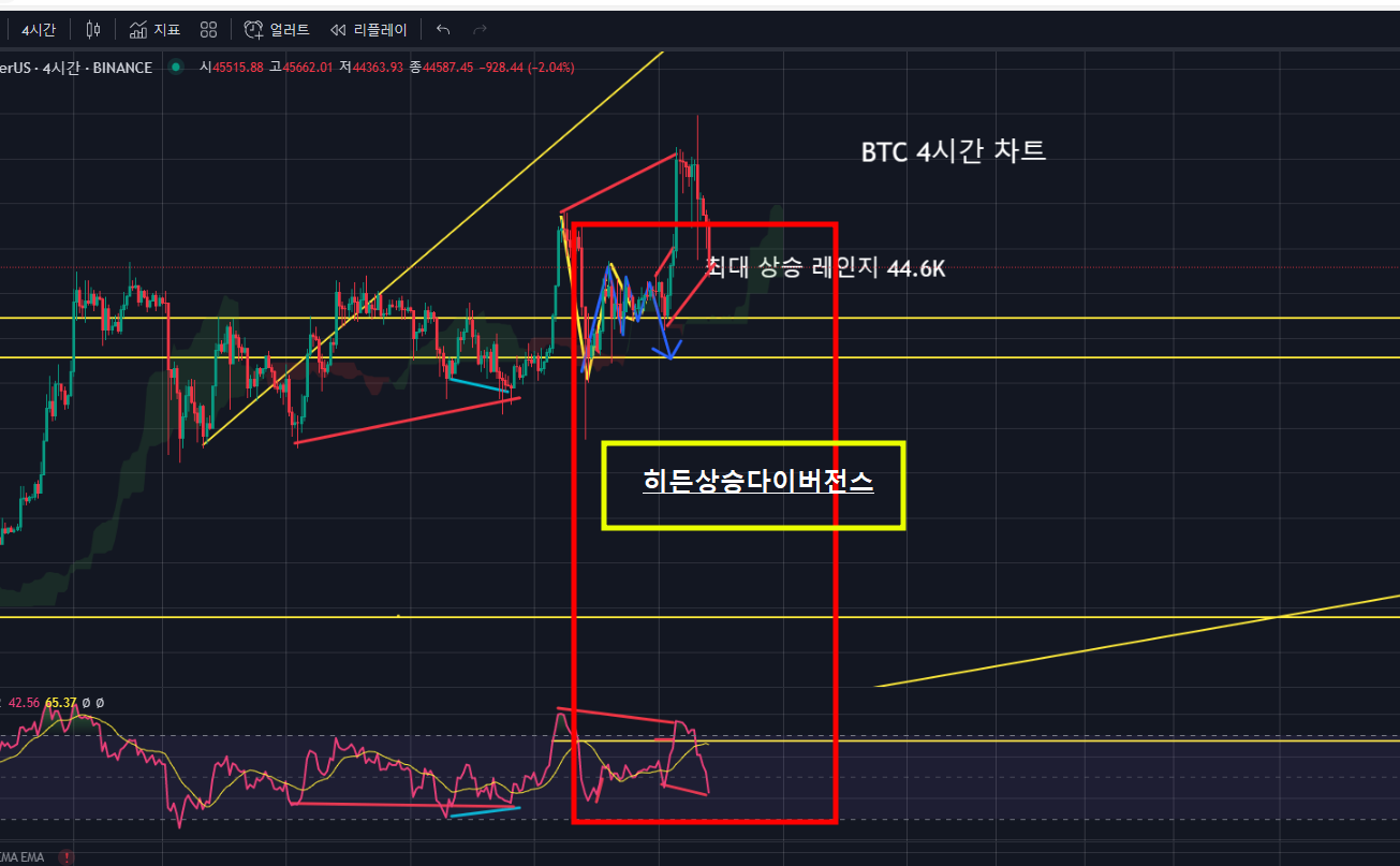 ◈ 하락을 계단식으로 진행되었던 【 BTC 】 이제 반등 - 코인니스