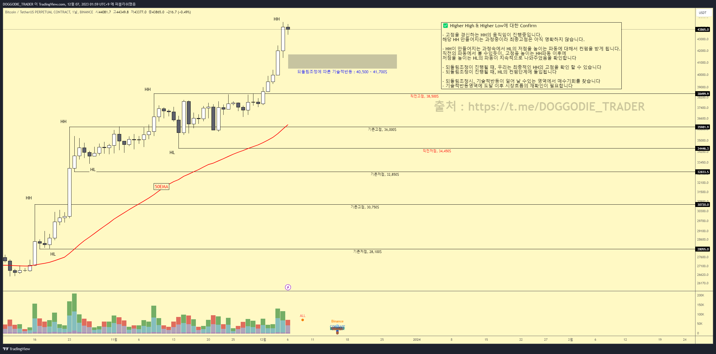 ✓ 비트코인 - Higher High & Higher Low에 대한 Confirm - 코인니스