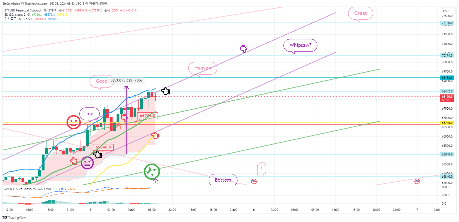 3월 4일 비트코인 차트분석 복기 - 코인니스