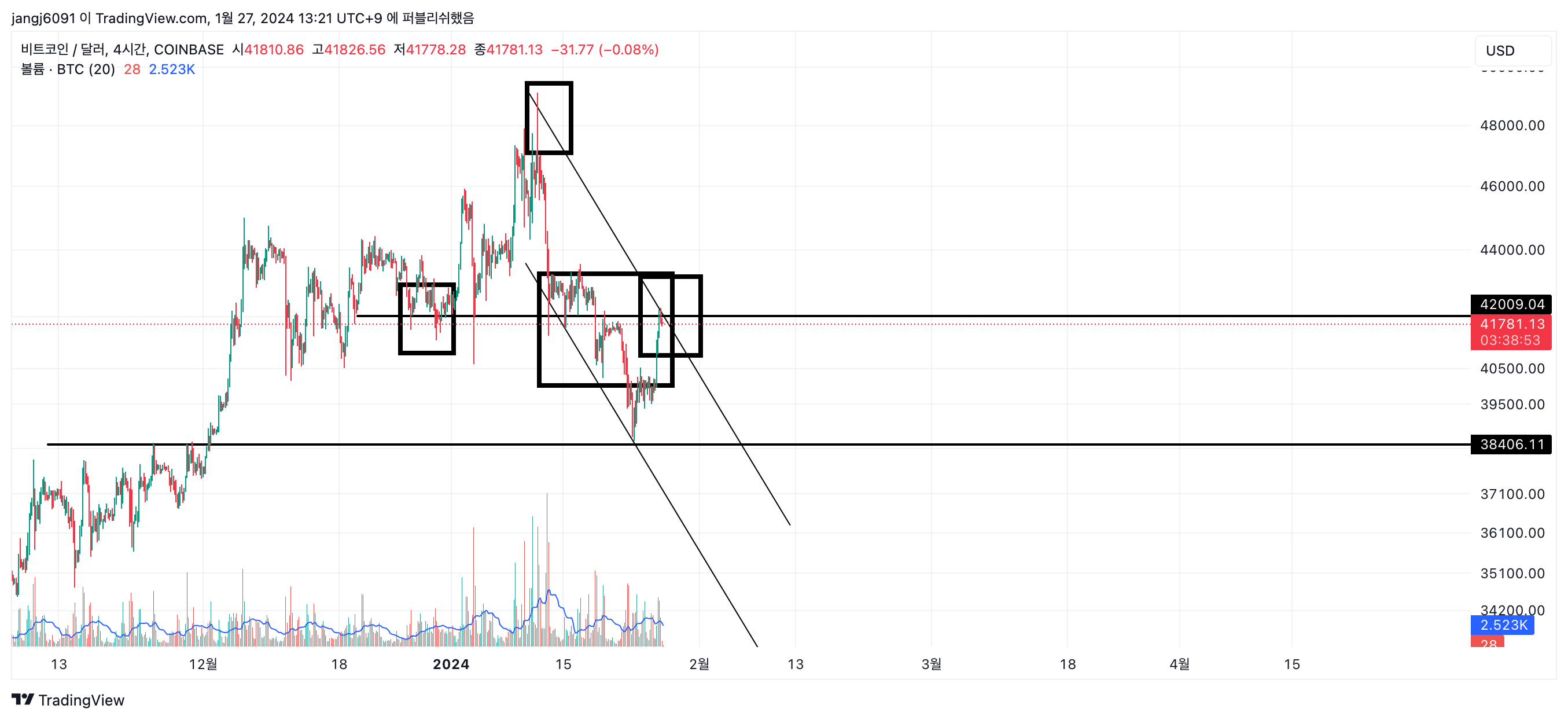 추세 전환이라고 해야 될까? 42k와 44k - 코인니스