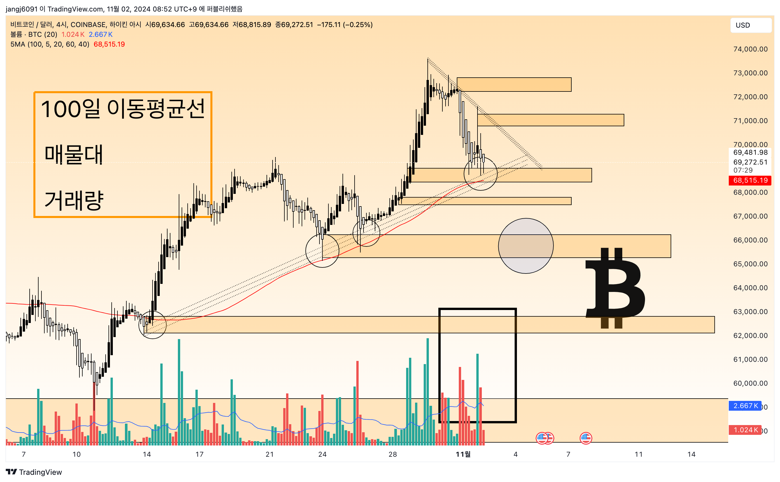 비트코인 시장 분석 및 지지 저항 라인 체크 - 코인니스
