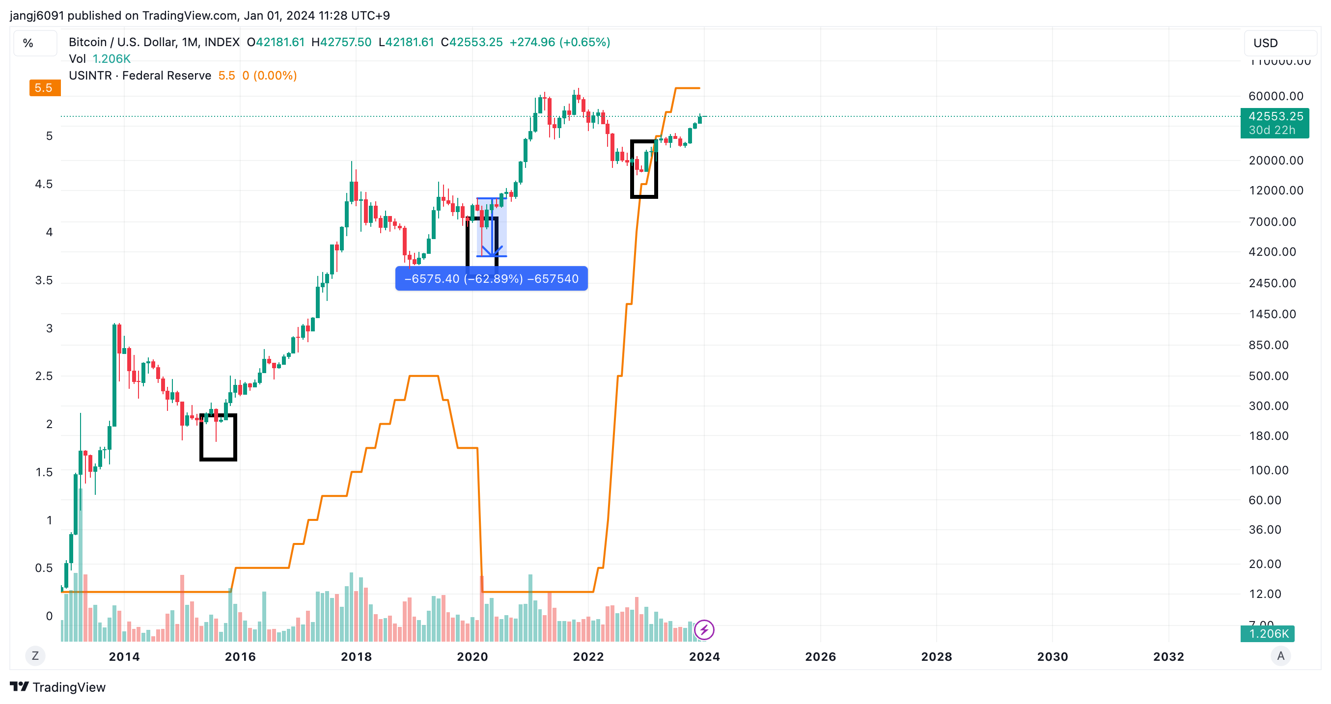비트코인 차트 분석- 하락의 변동에 흔들림 없는 확고한 관념, 모든 경제의 기본은 금리 - 코인니스
