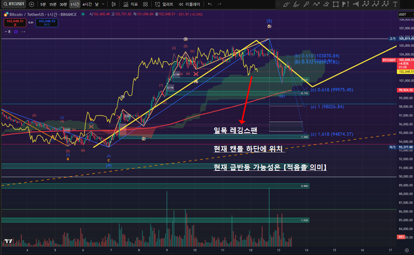 ◈ 【 13일 오후 BTC 단기 CHECK 】 - 코인니스