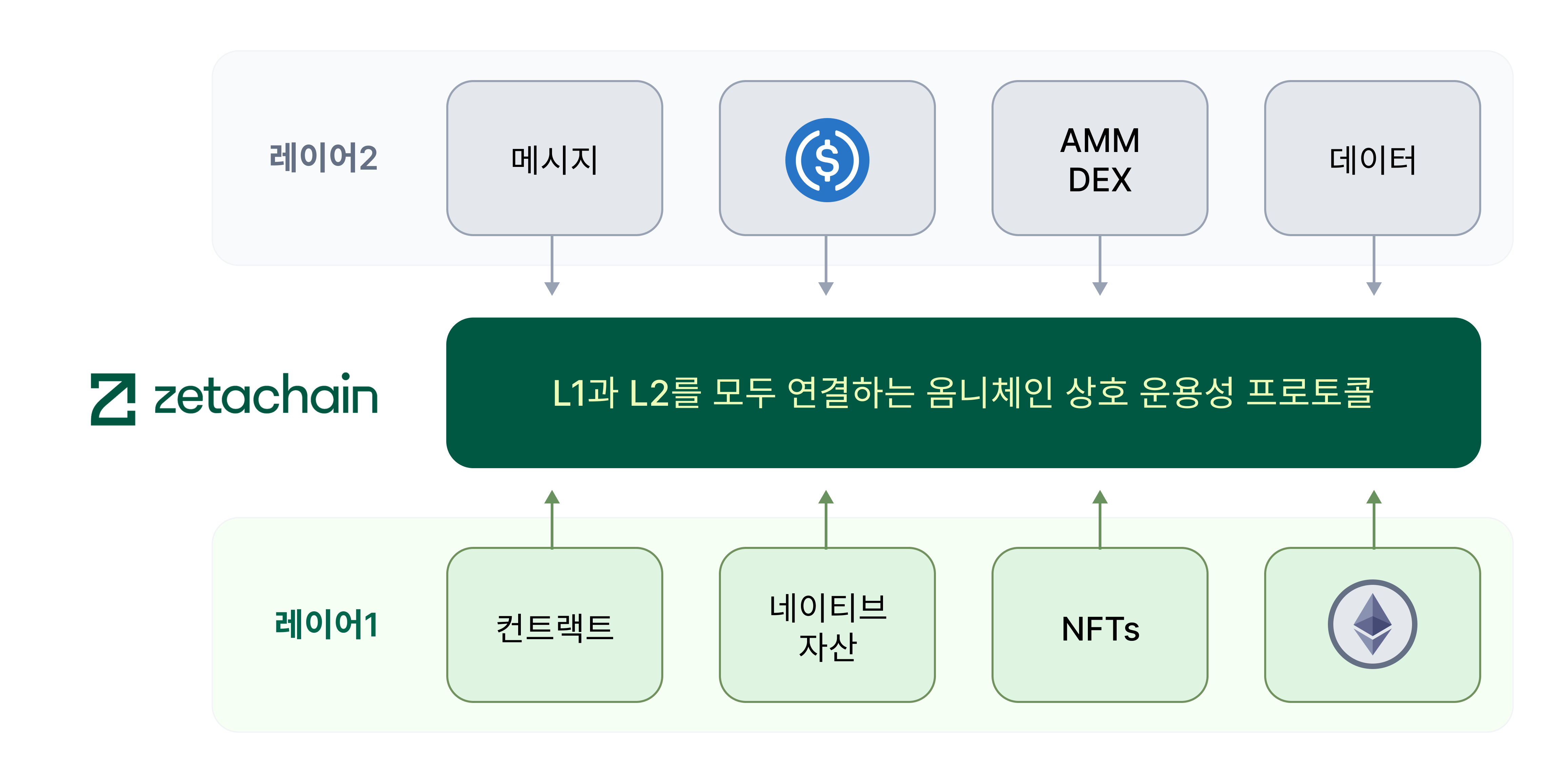 제타체인, 옴니체인 상호 운용성 프로토콜 - 코인니스