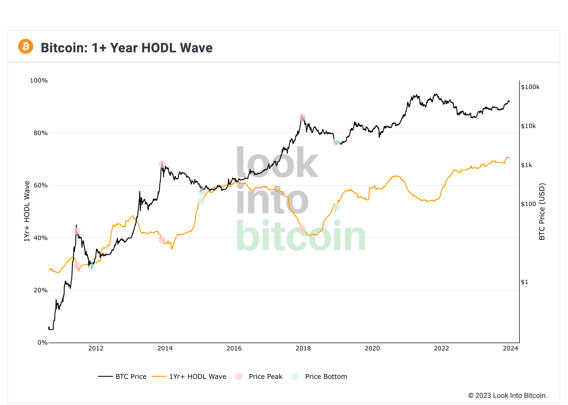 비트코인 분석- ETF 기대심리로 가득한 시장 - 코인니스