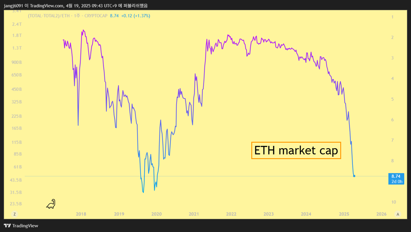 비트코인 도미가 내려가면 이더리움 및 알트코인들의 가치가 올라간다. - 코인니스