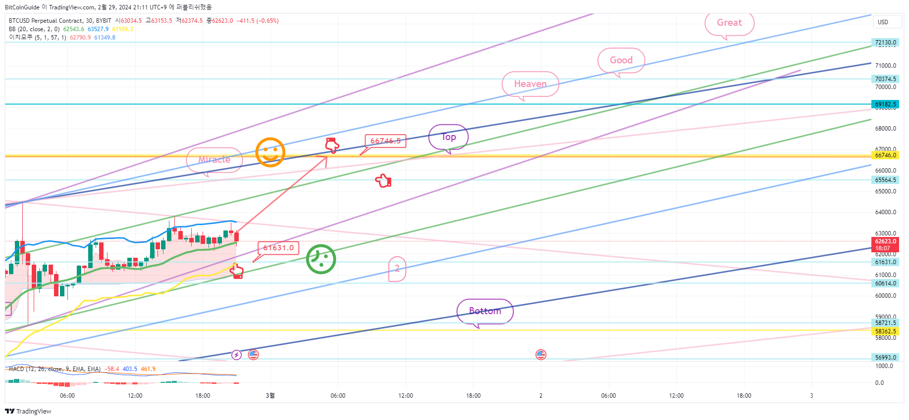 2월 29일 비트코인 차트분석 - 코인니스