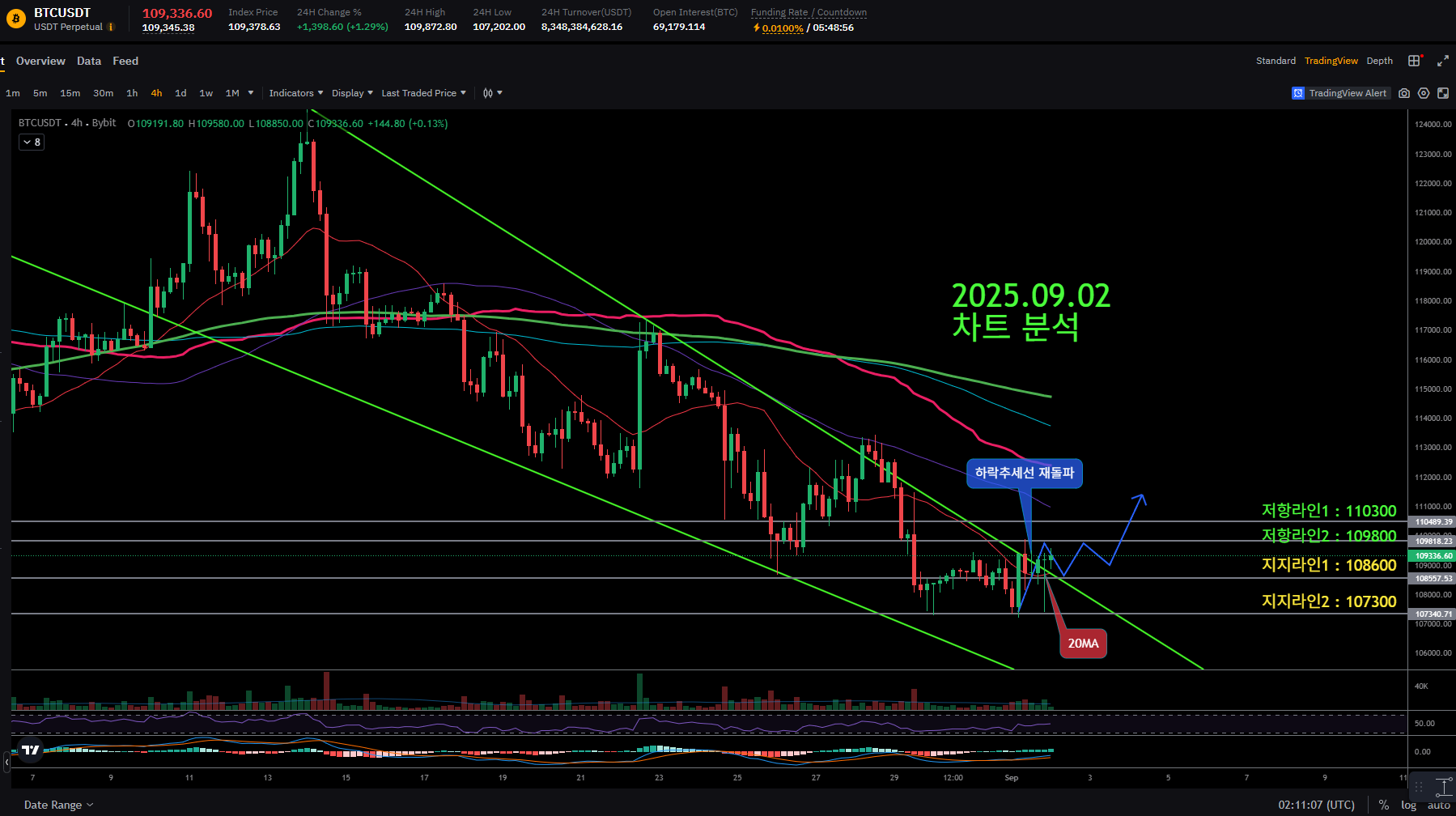 📌2025.09.02 [11:40] 비트코인 현 상황 브리핑 - 코인니스