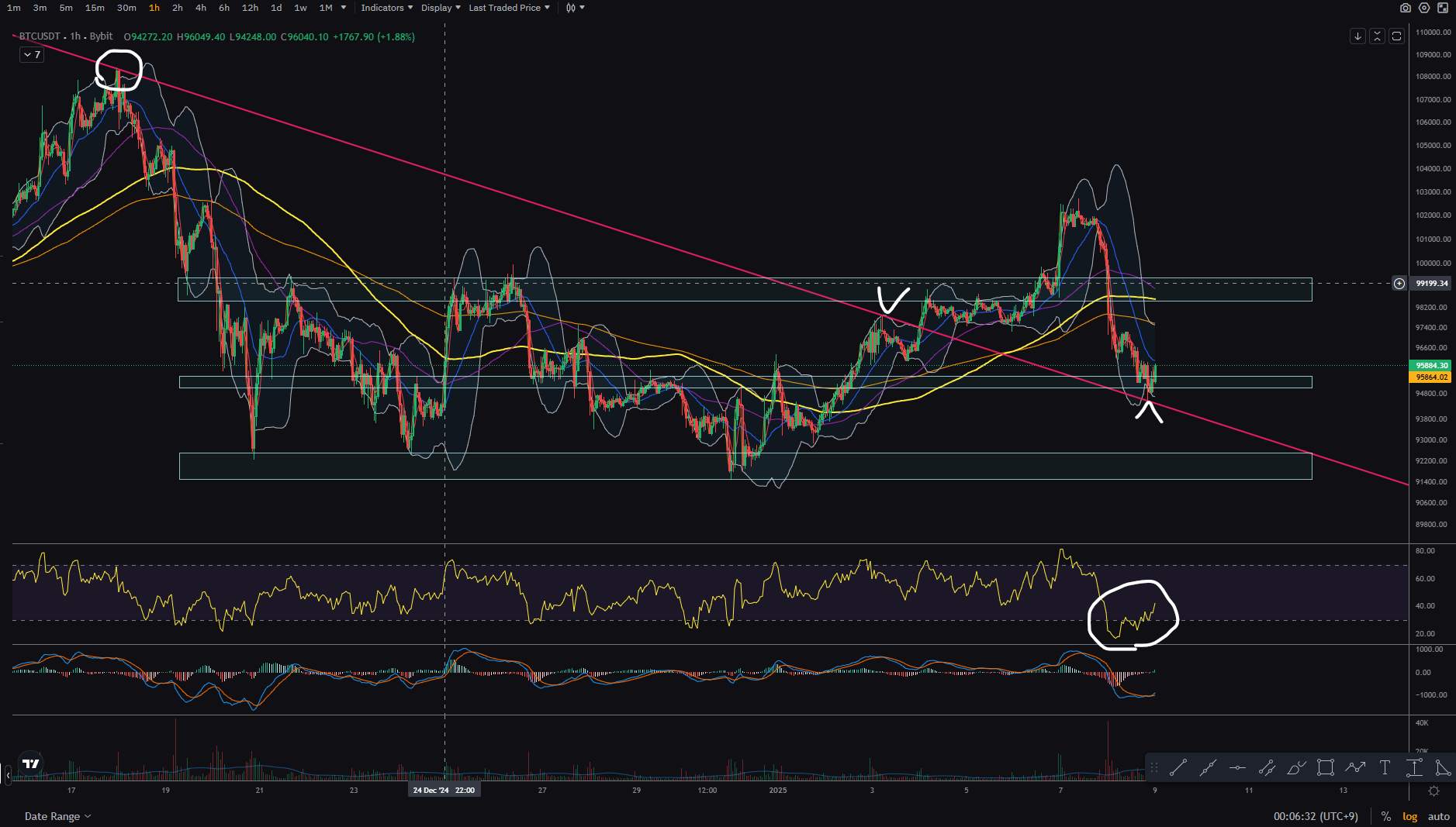 비트코인 시황 ] 4시간 차트 분석 (1/9 00:10 기준) - 코인니스