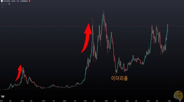 이더리움, 강한 상승 준비 중 - 코인니스