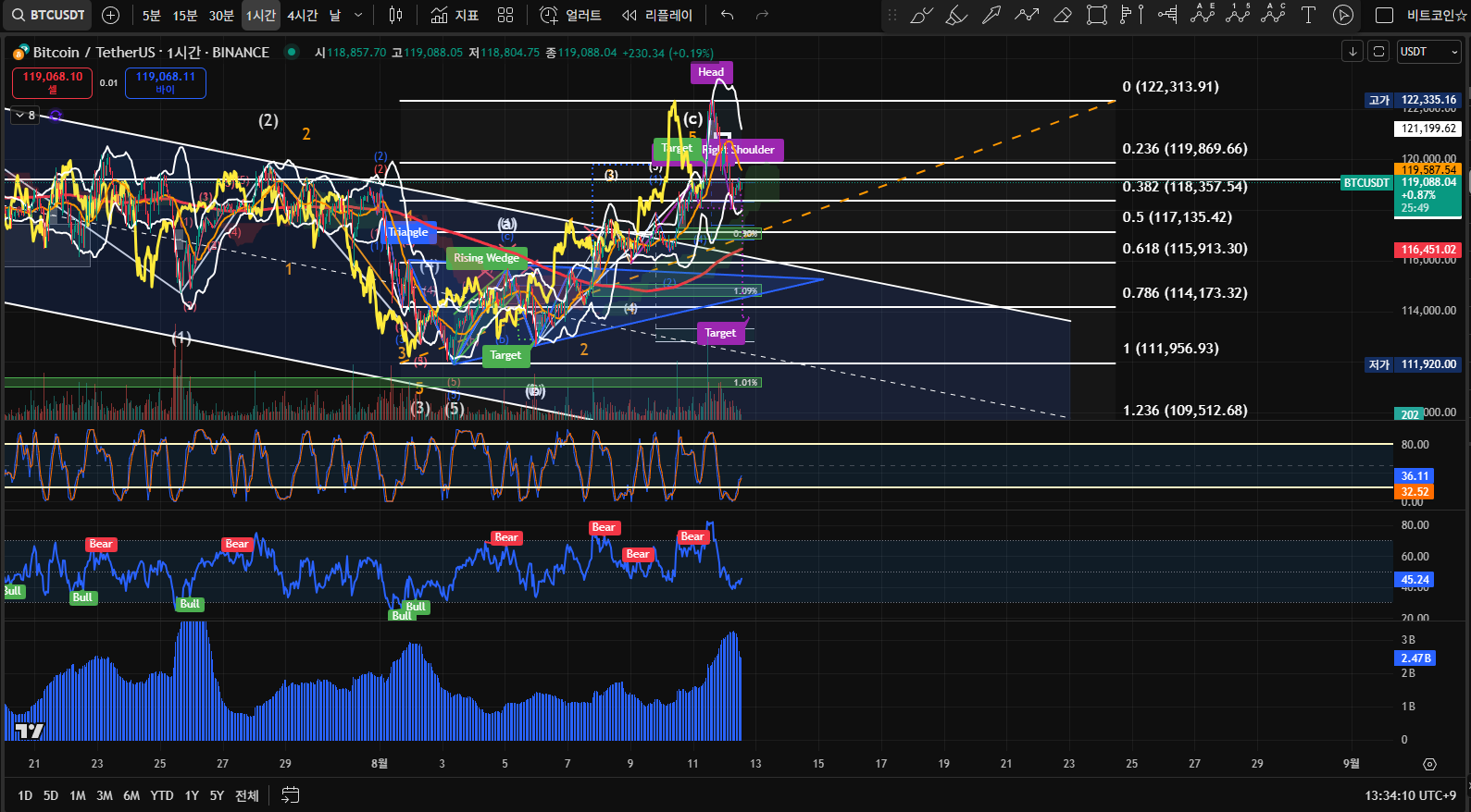 🟢1시간 비트코인 흐름 체크 (일단 단기 상승) - 코인니스