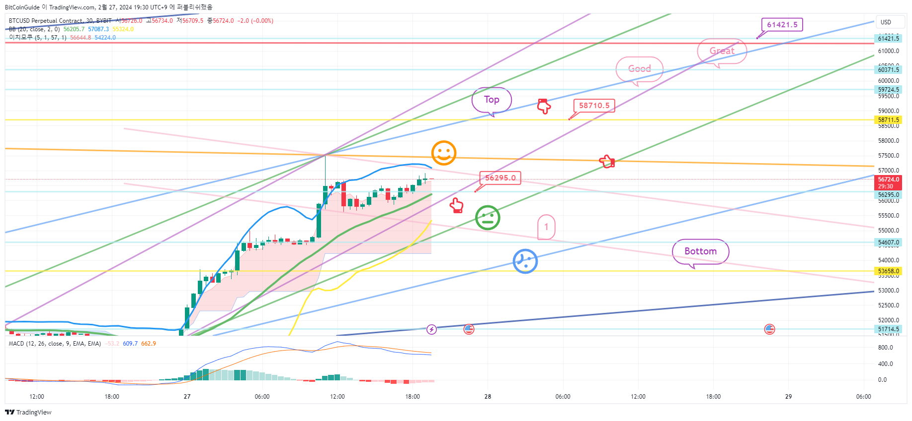 2월 27일 비트코인 차트분석 - 코인니스