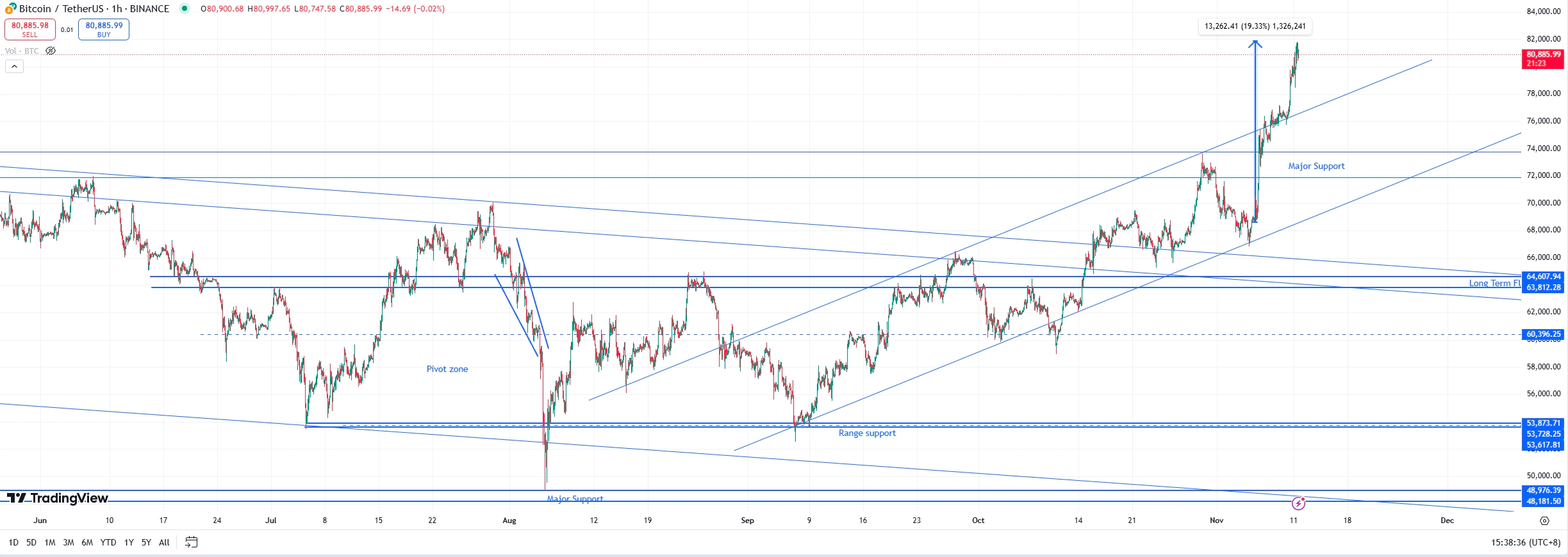 비트코인(BTC) 변동성 주간 리뷰 11월04일~11월11일 최신 시세 및 전망 - 코인니스