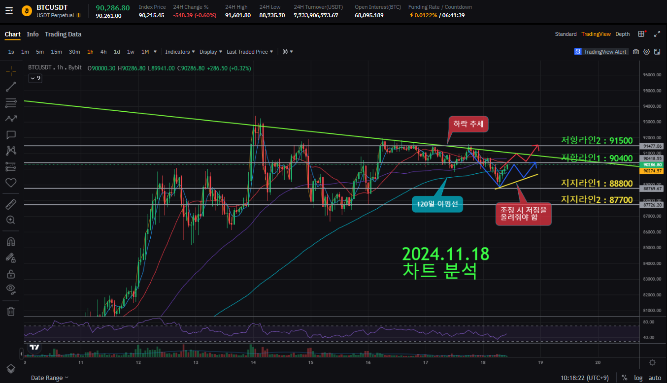 📌2024.11.18 [10:24] 비트코인 현 상황 브리핑 - 코인니스