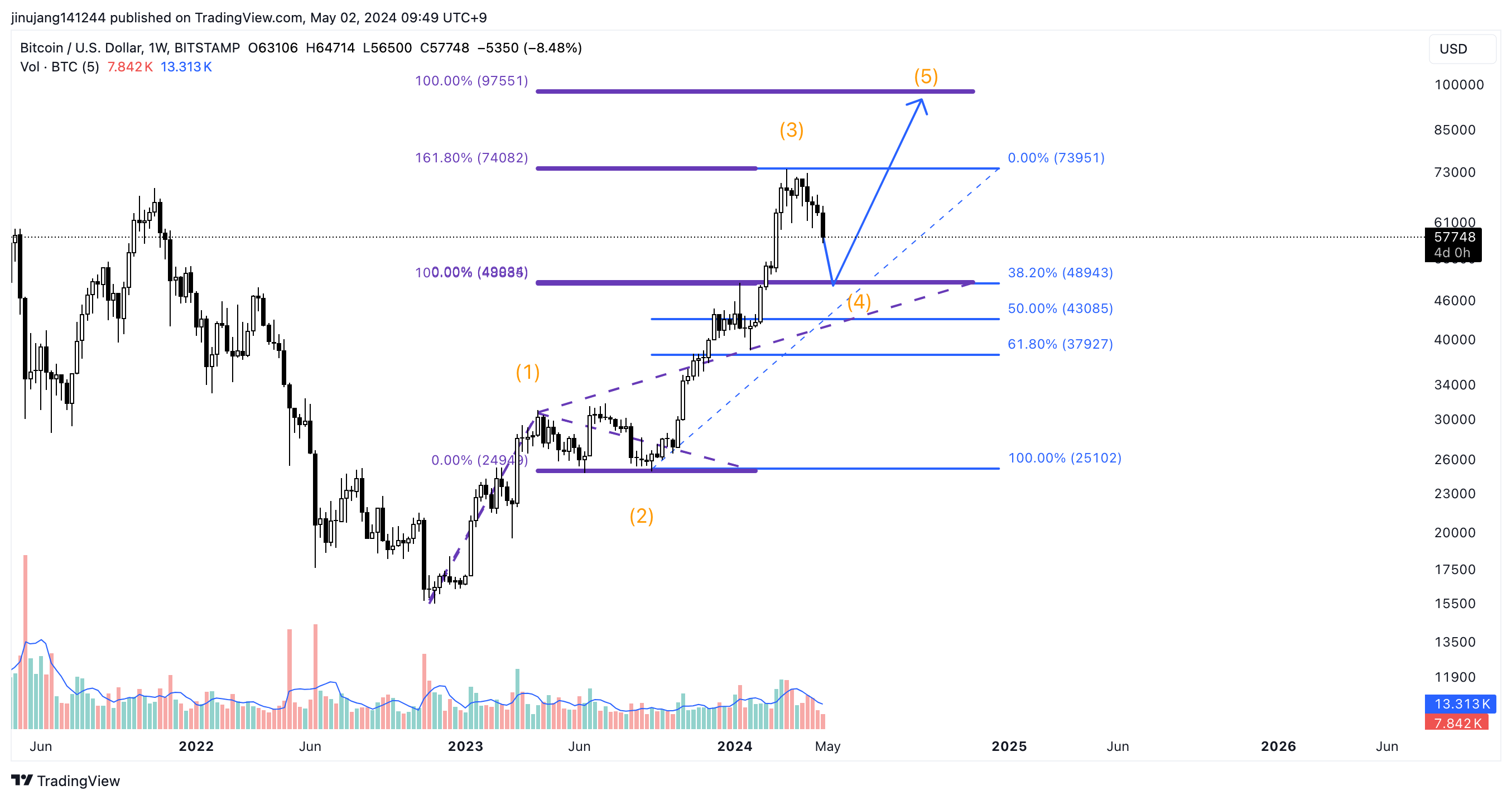 지금 보셔야 될 지표는 테더 도미넌스와 USDC 도미넌스 2가지입니다. - 코인니스