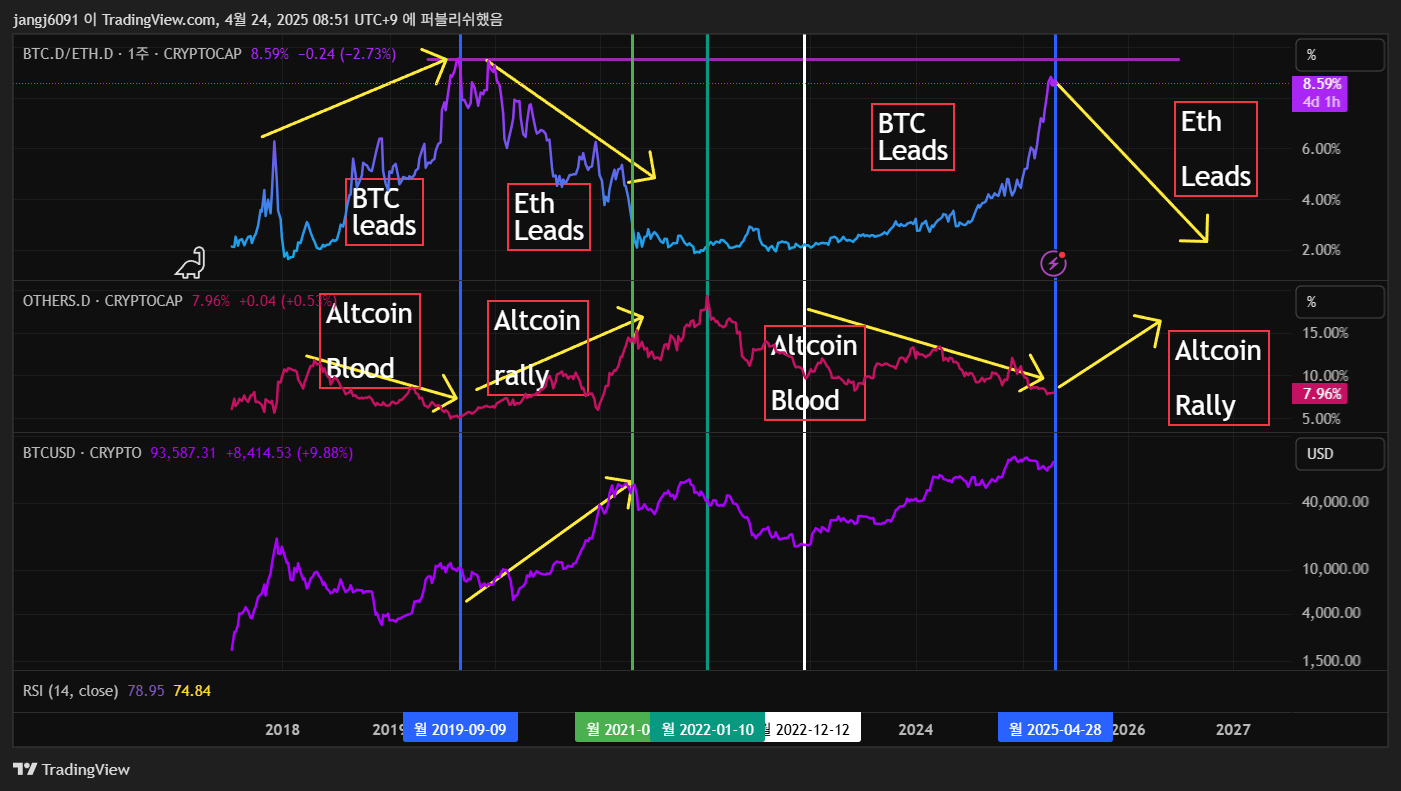 우려가 되는 5월달과 현재 코인 시장을 바라보는 관점 - 코인니스