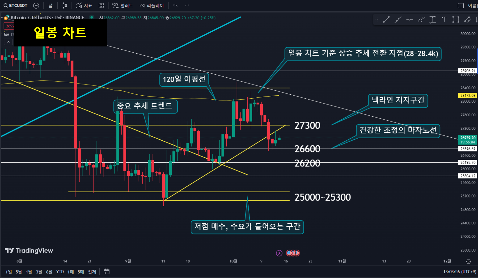 차돈남 - 10월 14일 13:10 분석 ] 비트코인 시황 / 일봉 + 4시간 차트 분석 - 코인니스
