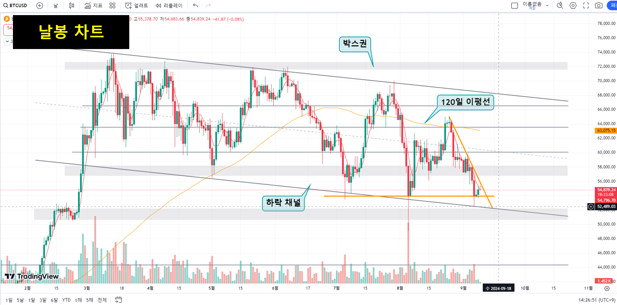 비트코인 시황 ] 날봉 + 4시간 차트 분석 (9/9 14:40 기준) - 코인니스