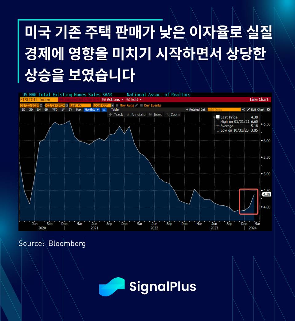 미국 주택 시장, 연준의 지원으로 팬데믹 이전 수준 회복 - 코인니스
