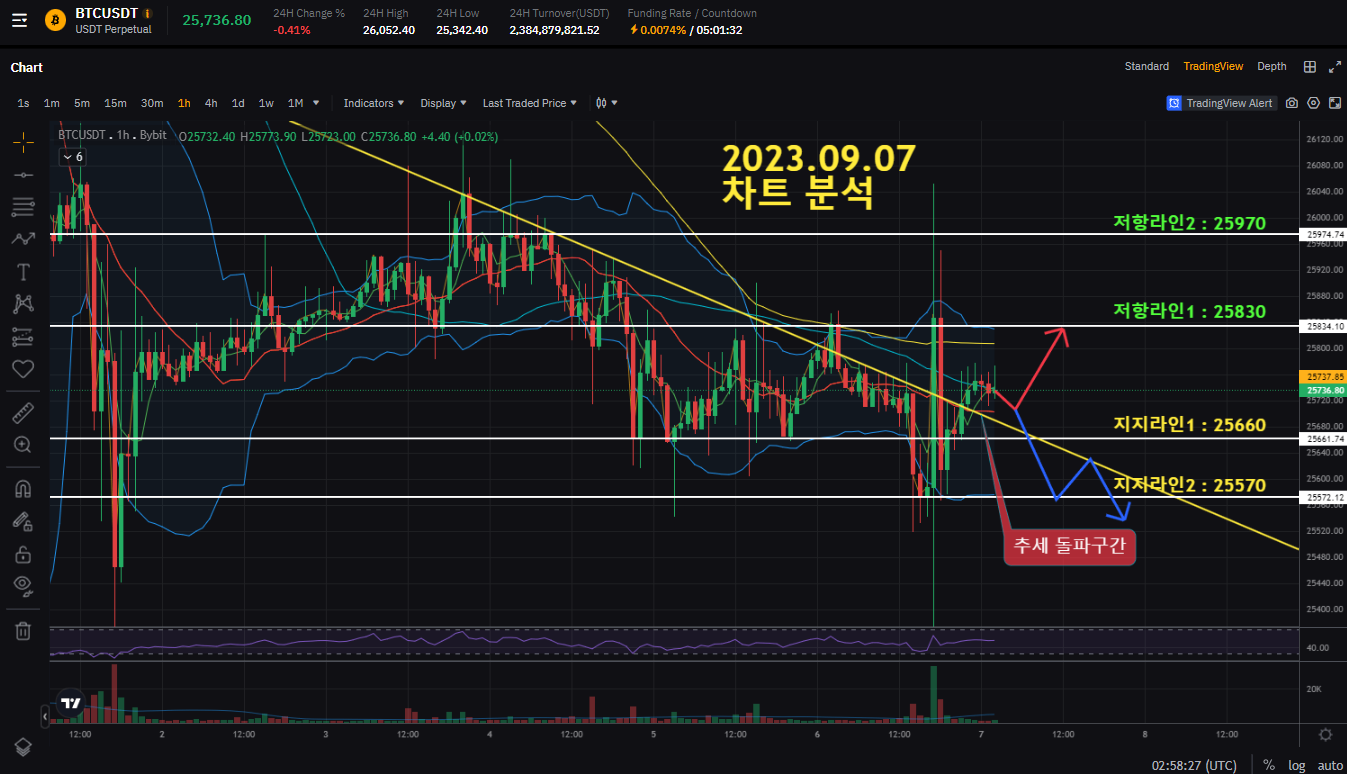 📌2023.09.07 [12:16]비트코인 현 상황 브리핑 - 코인니스