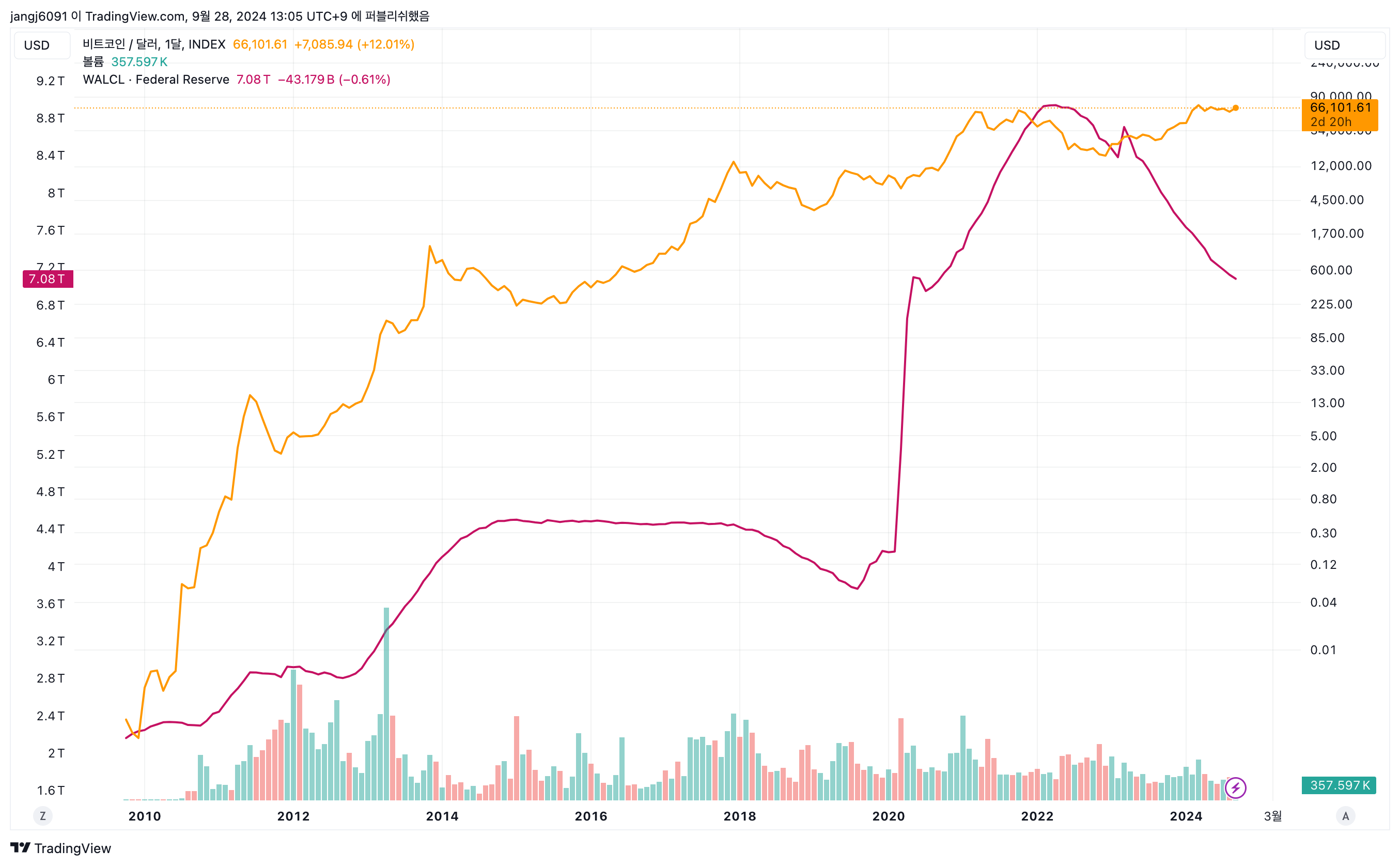 실업률은 왜 이렇게 낮았을까? 앞으로 비트코인은? - 코인니스