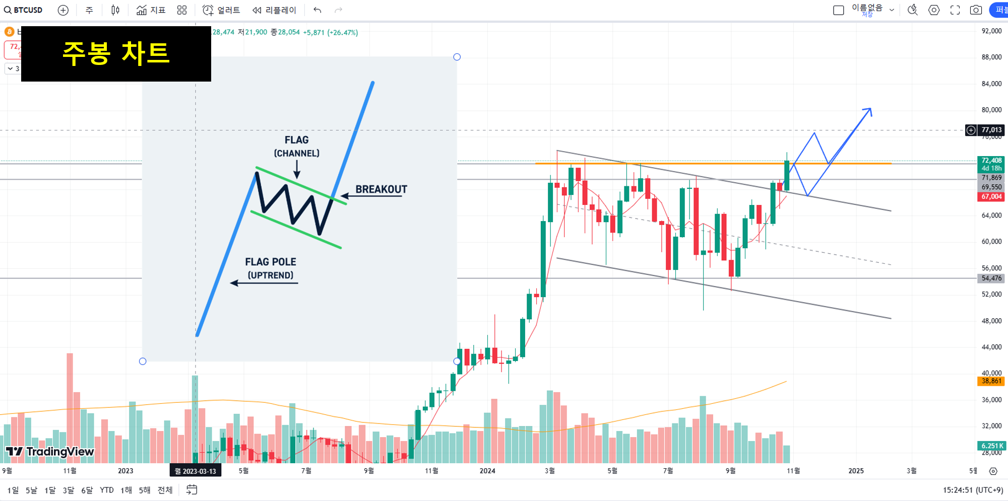 비트코인 시황 ] 주봉 + 4시간 차트 분석 (10/30 15:30 기준) - 코인니스