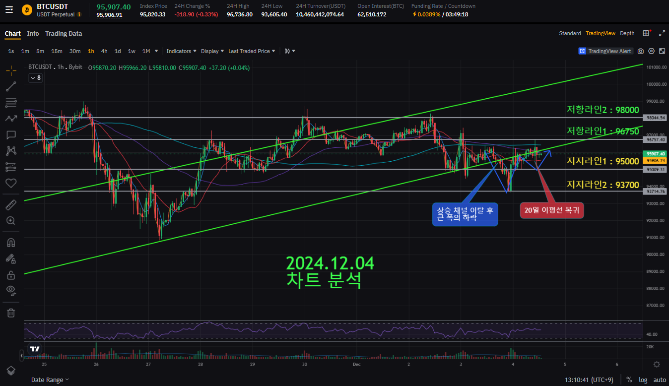 📌2024.12.04 [13:37] 비트코인 현 상황 브리핑 - 코인니스