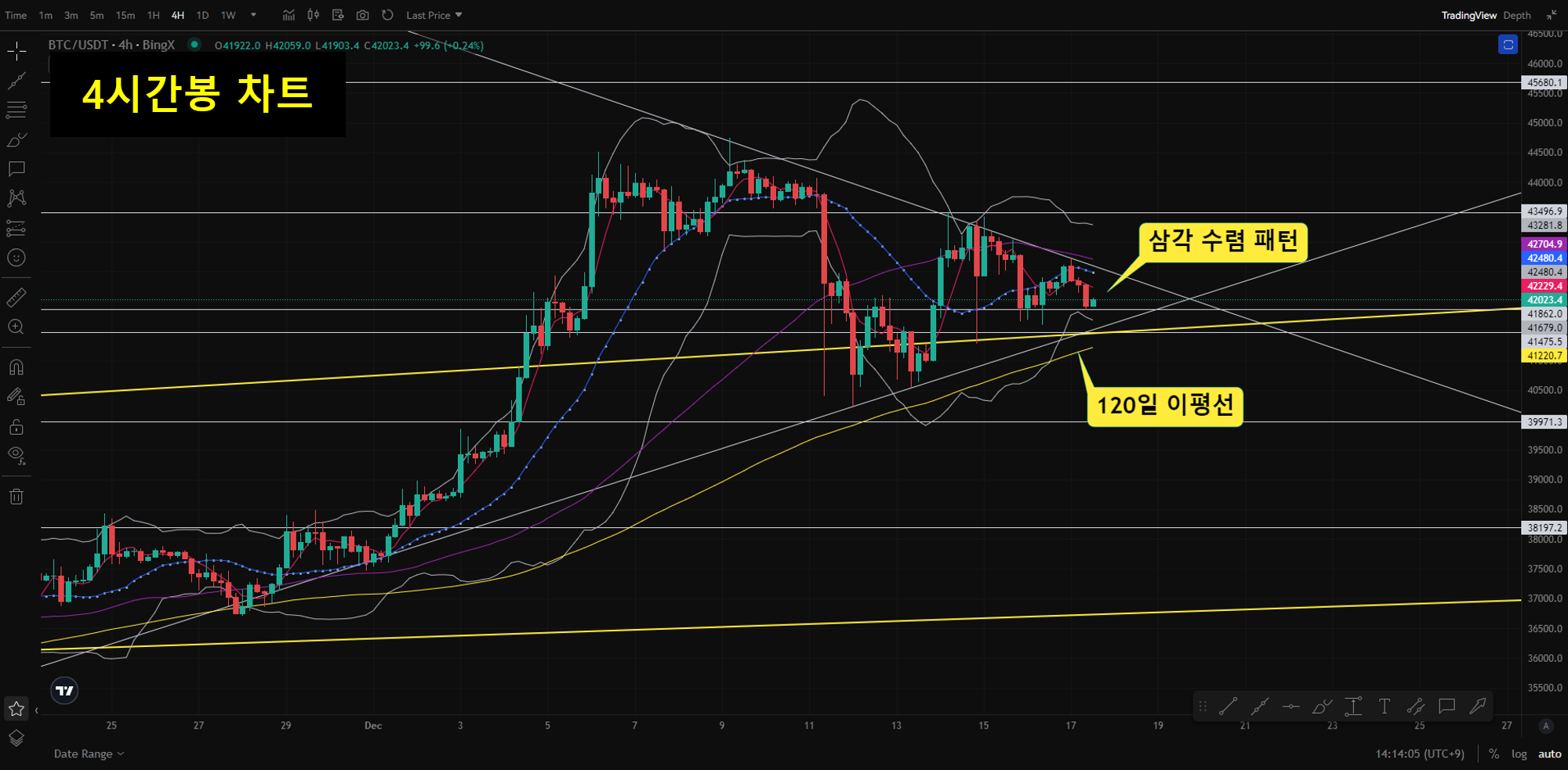 차돈남 - 12월 17일 14:20 분석 ] 비트코인 시황 / 4시간 + 1시간 차트 분석 - 코인니스