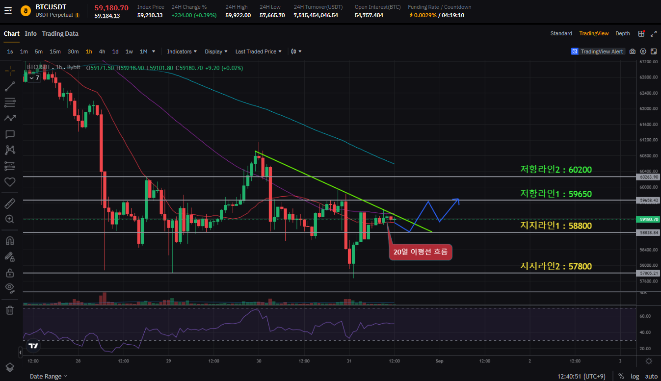 📌2024.08.31 [13:00] 비트코인 현 상황 브리핑 - 코인니스