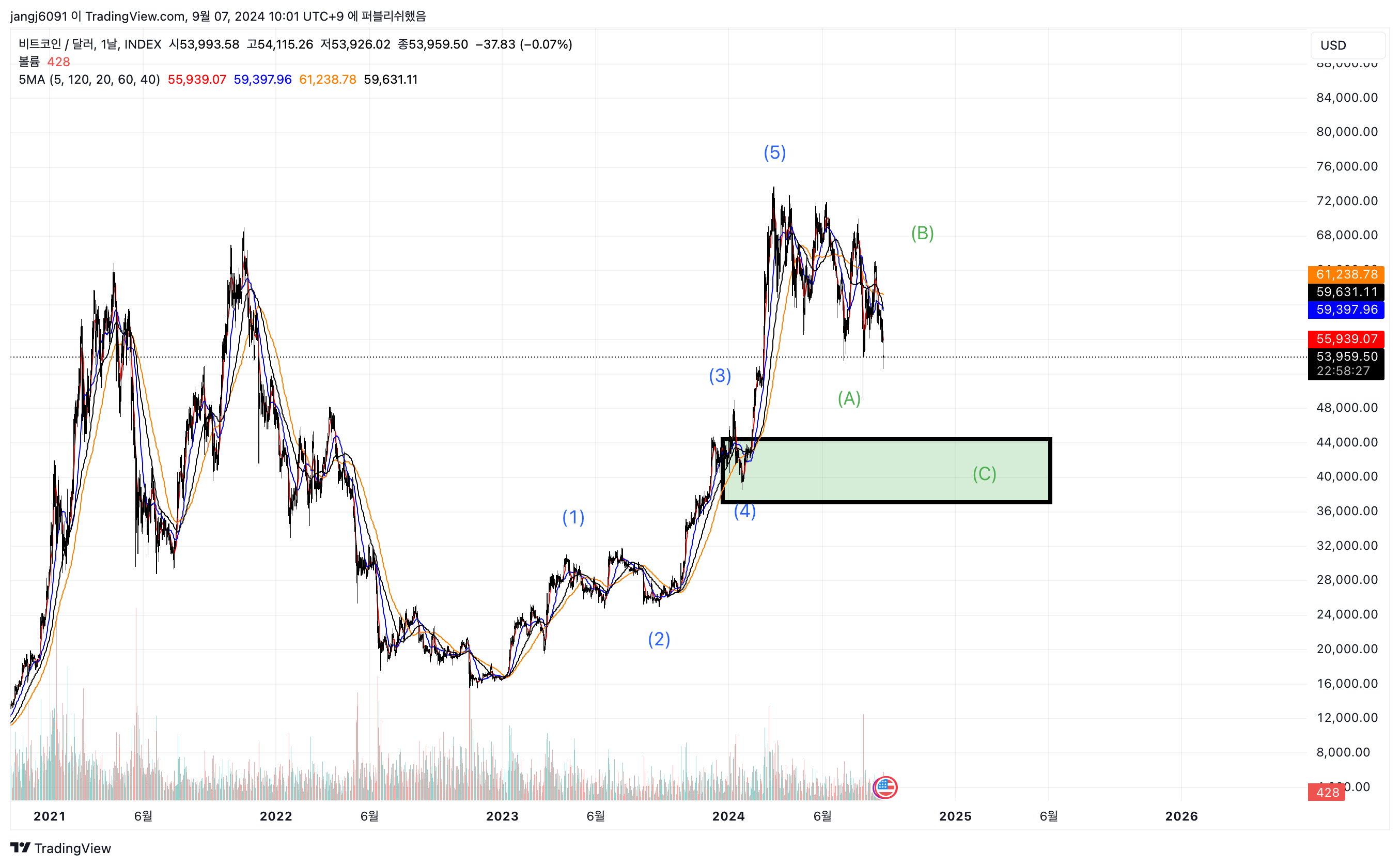비트코인 차트 분석 및 전략 9월달에는 안 하는 것이 좋다. - 코인니스