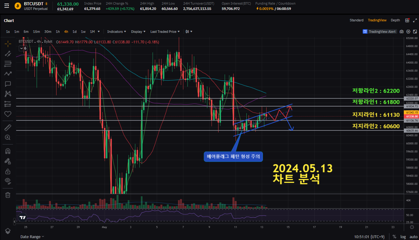 📌2024.05.13 [11:20] 비트코인 현 상황 브리핑 - 코인니스