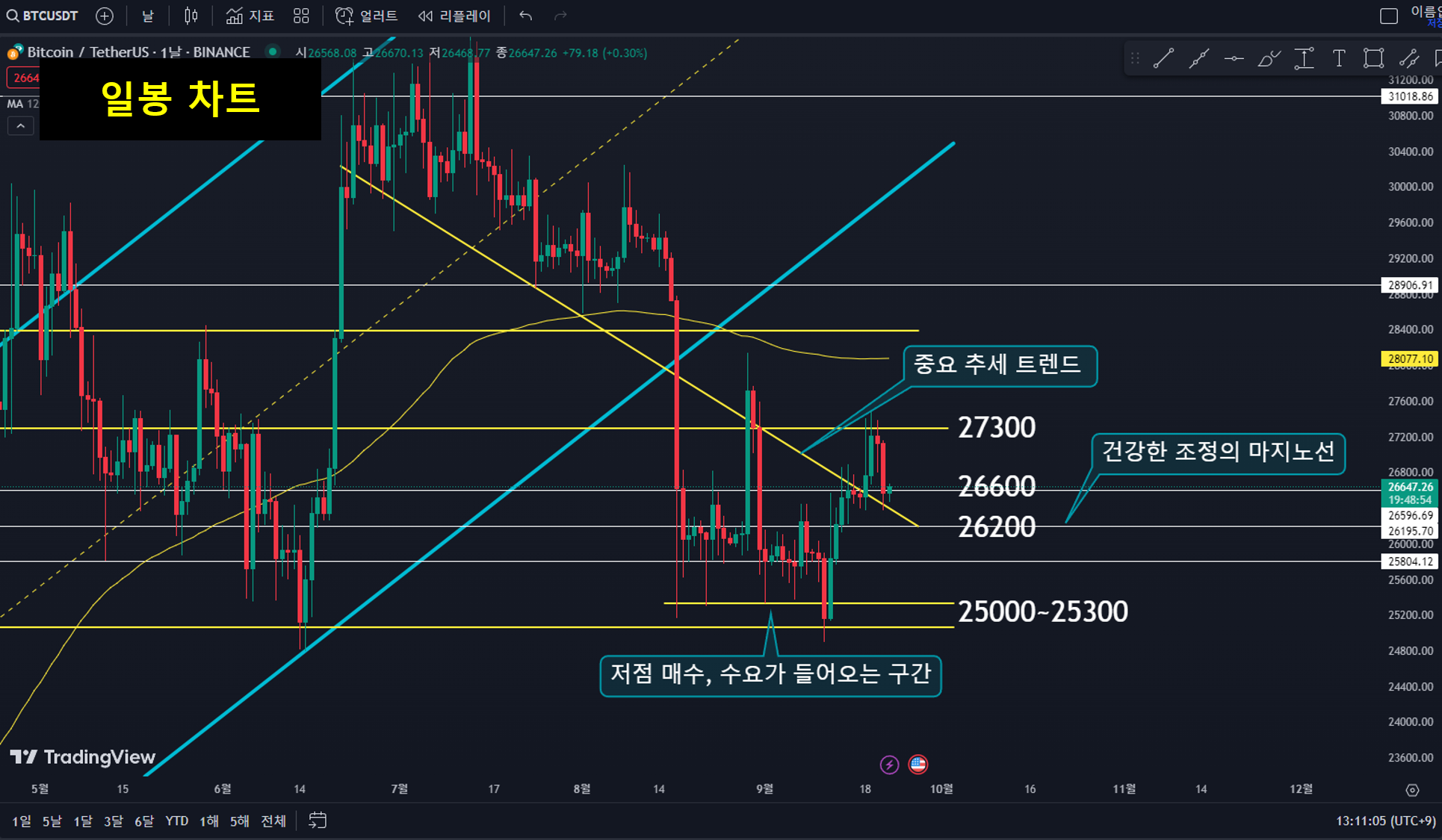 차돈남 - 9월 22일 13:20 분석 ] 비트코인 시황 / 일봉 + 4시간 차트 분석 - 코인니스