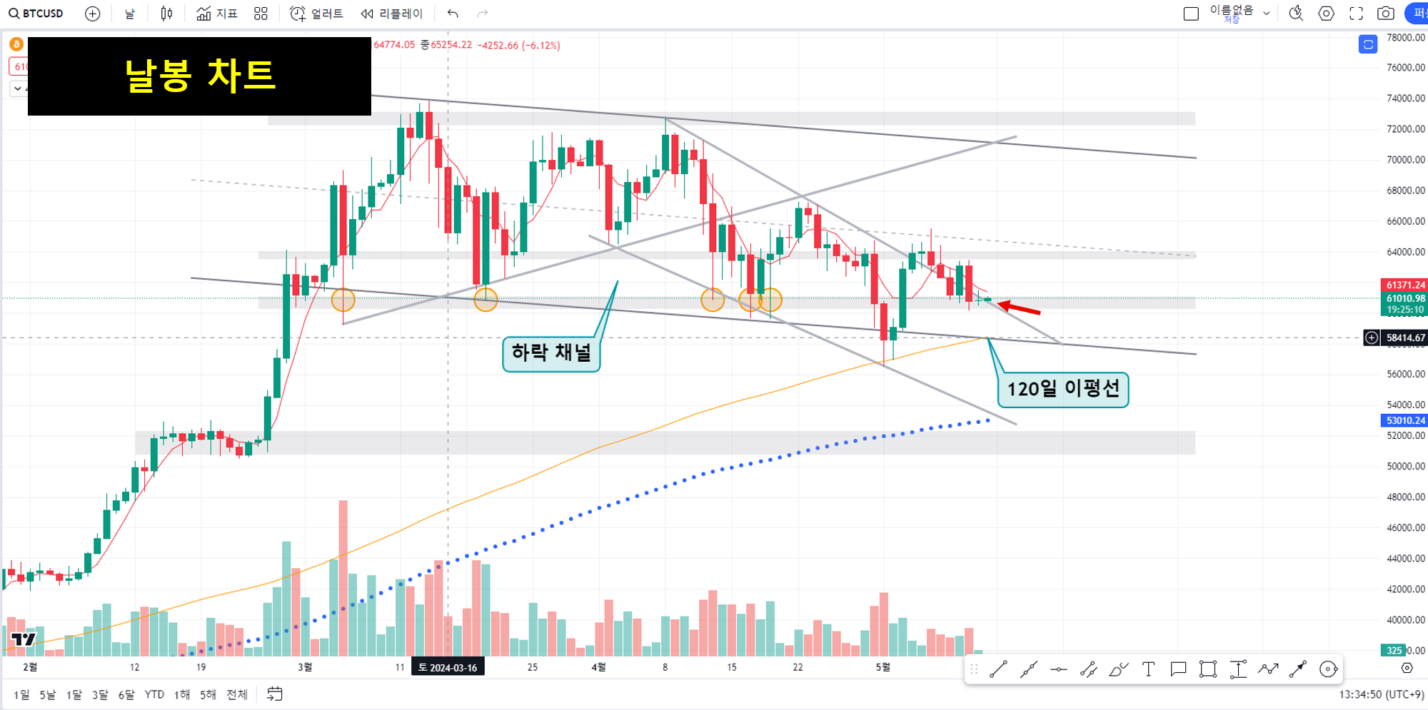비트코인 시황 ] 날봉 + 1시간 차트 분석 (5/12 13:40 기준) - 코인니스