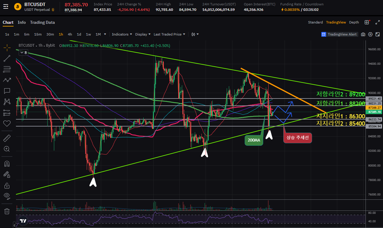 📌2025.03.07 [13:54] 비트코인 현 상황 브리핑 - 코인니스