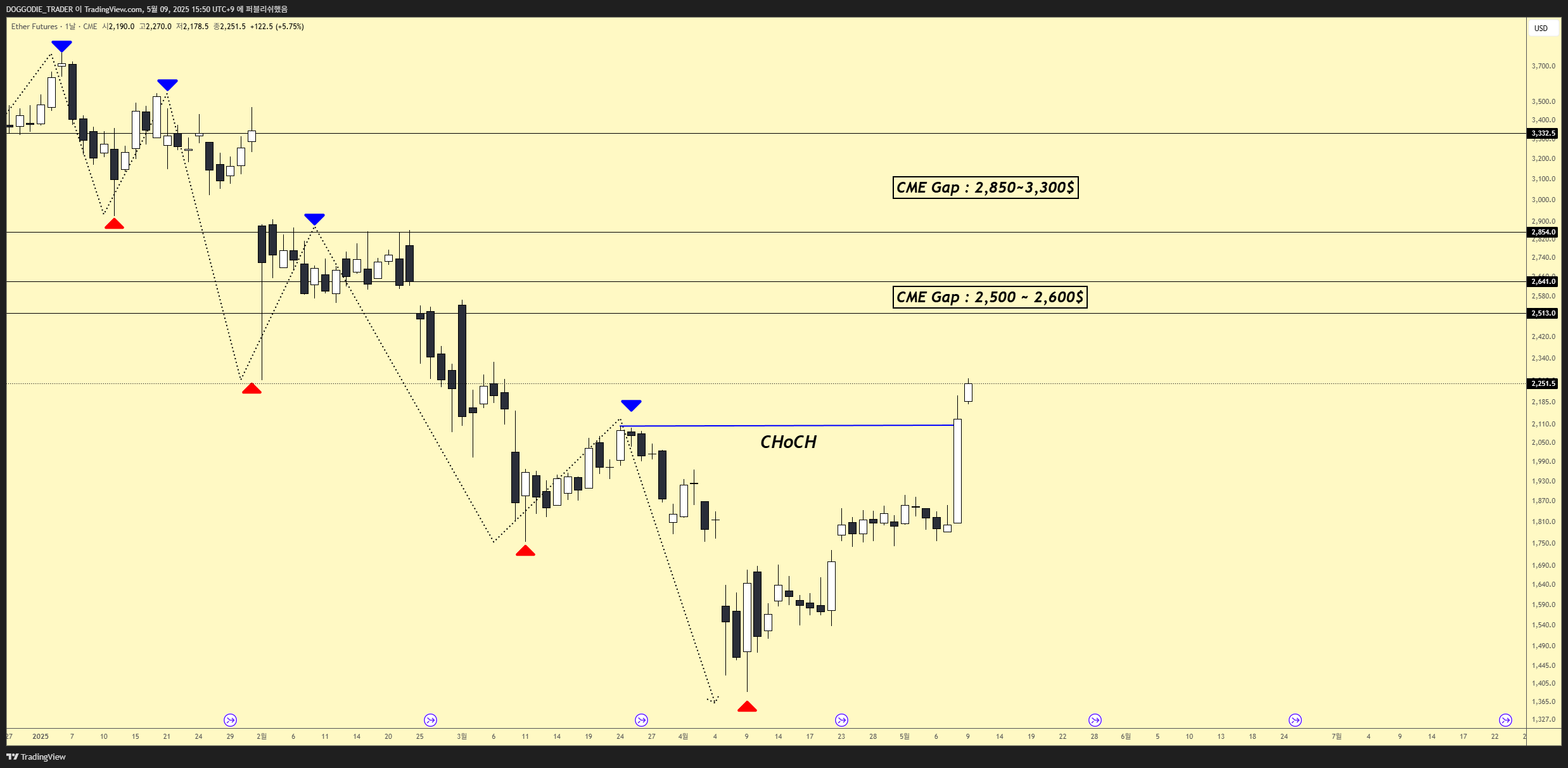 이더리움 다음 목적지 ? - 코인니스