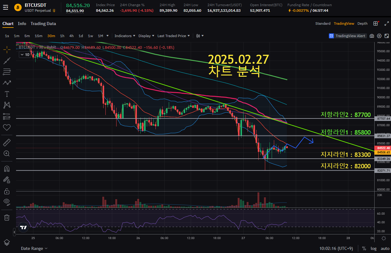 📌2025.02.27 [10:21] 비트코인 현 상황 브리핑 - 코인니스