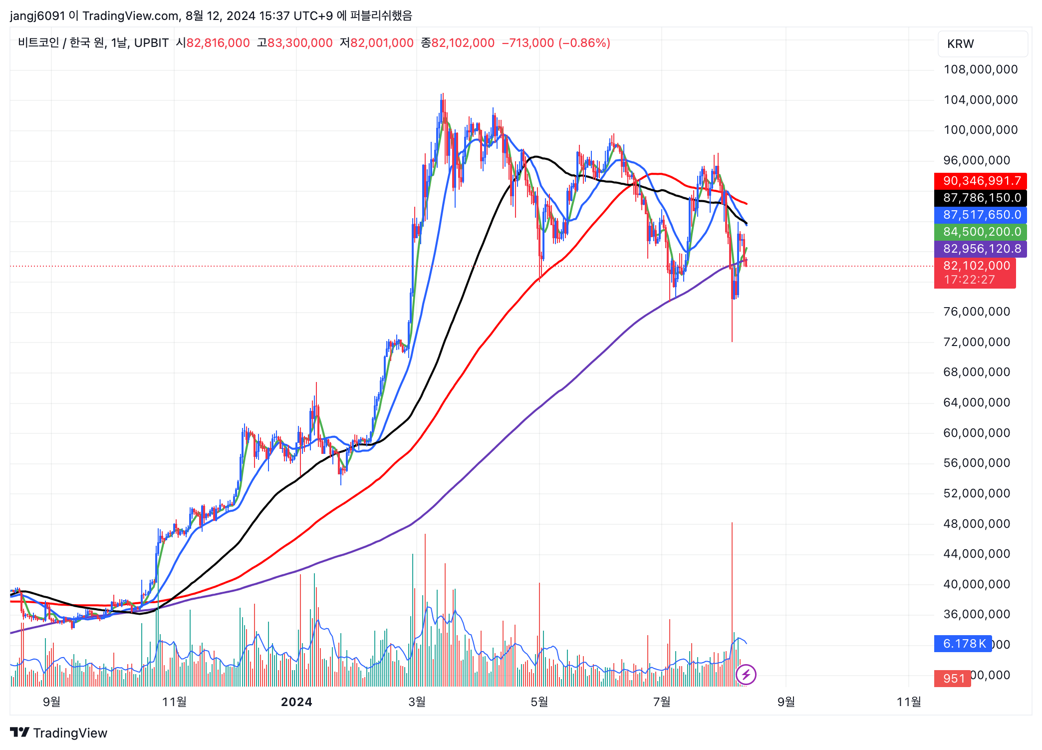 비트코인 투자 전략 및 차트 분석-8월 12일 - 코인니스