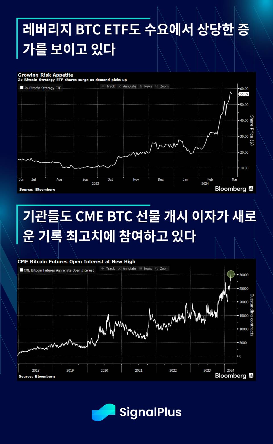 레버리지 ETF 거래량 급증, 비트코인과 기술주 동반 상승 - 코인니스
