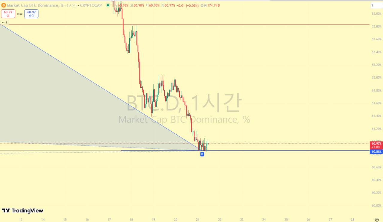 이더리움 고점?) 7월 21일 개미선배의 관점 - 코인니스