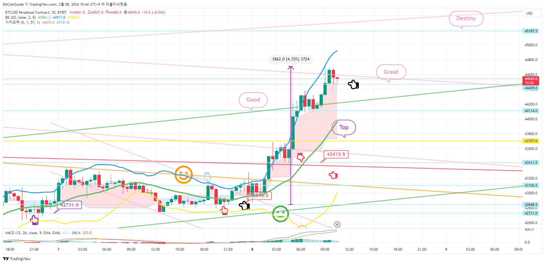 2월 7일 비트코인 차트분석 복기입니다. - 코인니스