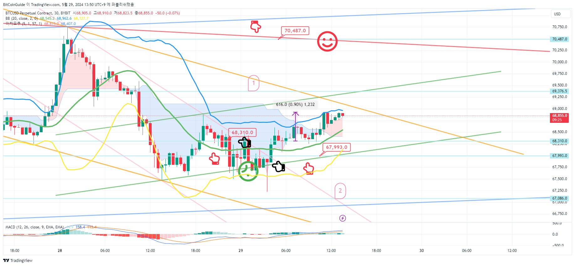 5월 28일 비트코인 차트분석 복기 - 코인니스